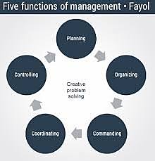 Principles Of Administrative Management.