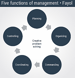 Principles Of Administrative Management