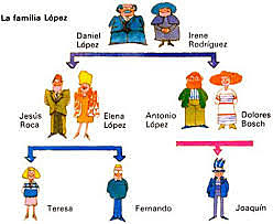 Se establecen las relaciones de consanguinidad como ligamentos de unión indisoluble