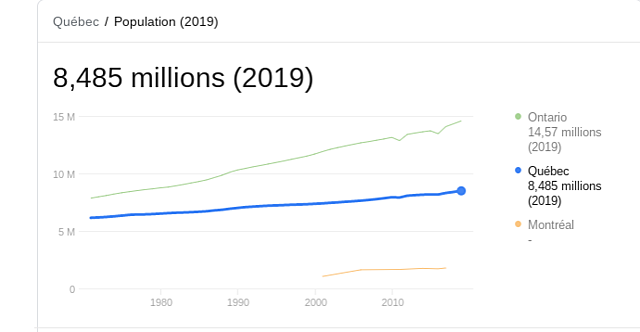 Population du Canada est de 37 589 262 millions et celle du Québec de 8 484 965 millions