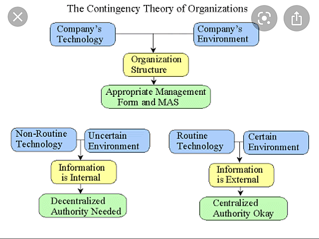 Contingency Theory
