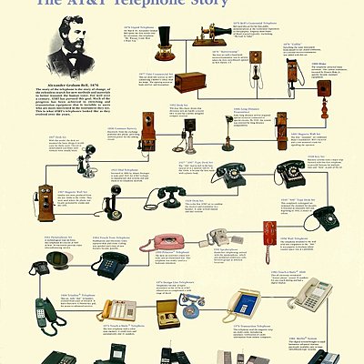 Timeline: Frise HISTORIQUE DE LA COMMUNICATION À DISTANCE.
