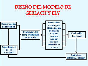 Modelo instruccional de Gerlach y Ely