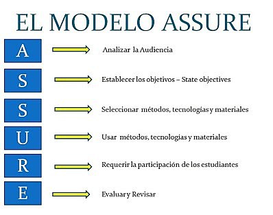 Modelo ASSURE
