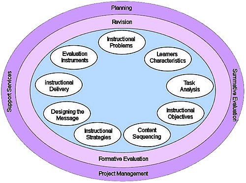 Modelo de Morrison, Ross y Kemp