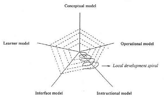 El modelo de De Hoog, De Jong y De Vries