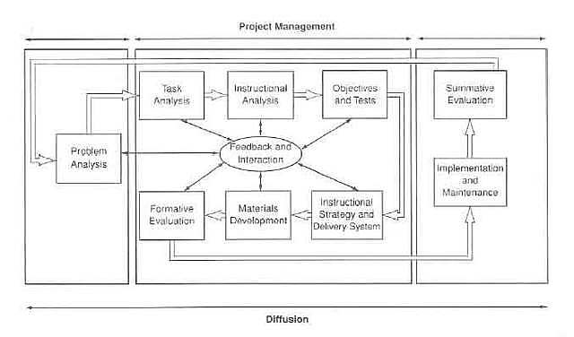 El modelo de Seels y Glasgow