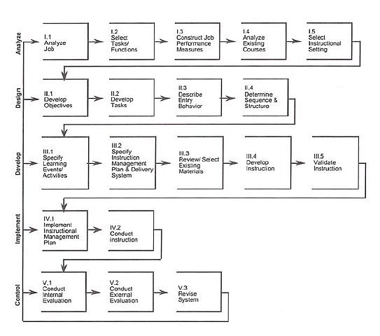 El modelo de Procedimientos de interservicios para el Desarrollo de Sistemas Instruccionales