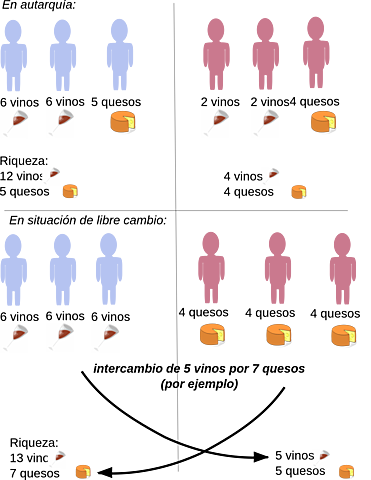 Teoría de Ricardo o de la Ventajas Comparativas (Relativas)