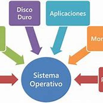 Timeline: sistema operativo