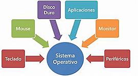 Timeline: sistema operativo