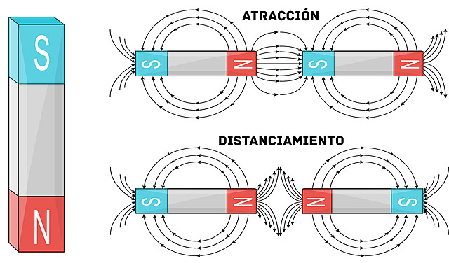 Descubrimiento de la electroestática y magnetismo