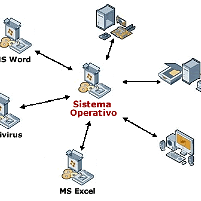 Timeline: la evolucion de los s.o