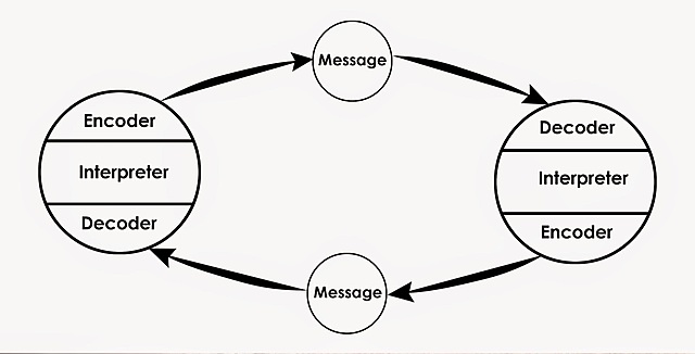 Modelo de Wilbur Schramm