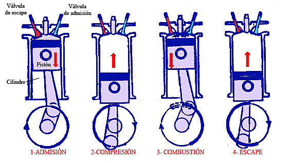Motor a cuatro tiempos (August)