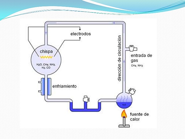 Experimentos de Urey y Miller 4.0