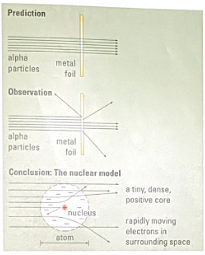 Gold Foil Experiment
