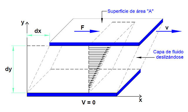 Ley de la Viscosidad