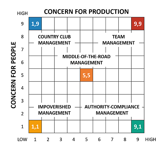 Management Grid
