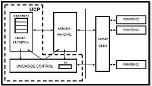 Arquitectura de Von Neumann