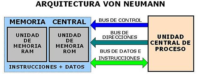 Arquitectura de Von Neumann