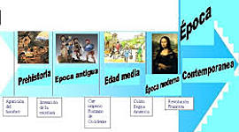 Timeline: Èpoques de la Història