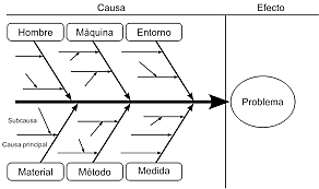 Diagrama Causa-Efecto