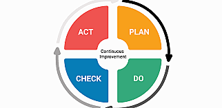 Ciclo PDCA