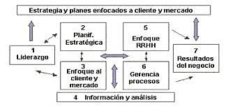 Modelo Malcolm Baldrige