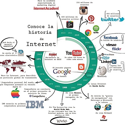 Timeline: HISTORIA DE INTERNET