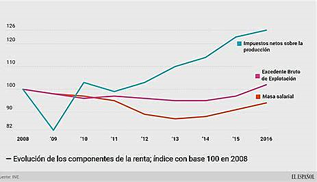 Espainiako ekonomia suspertzen hasten da.