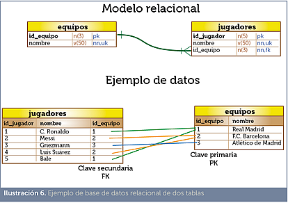 Model Base de Dades Relacional