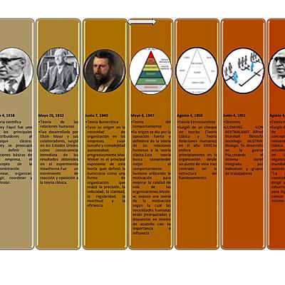 Timeline: LINEA DE TIEMPO TEORÍAS ADMINISTRATIVAS.