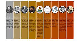 Timeline: LINEA DE TIEMPO TEORÍAS ADMINISTRATIVAS.