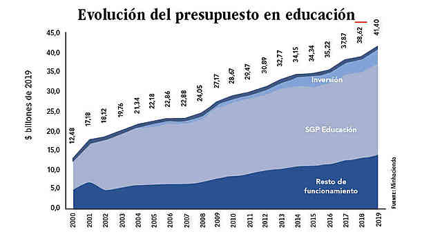 1) crecimiento en la educación en Colombia -