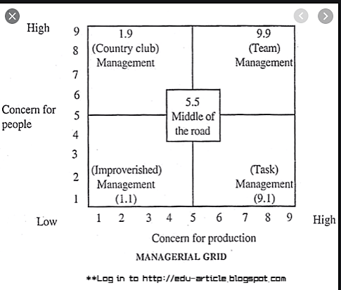 Management Grid