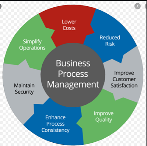 Process Optimisation
