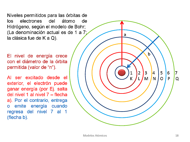 Bohr y los niveles atómicos