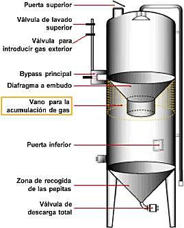Fermentadores aireados.