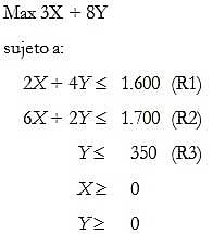 Método simplex para la programación lineal