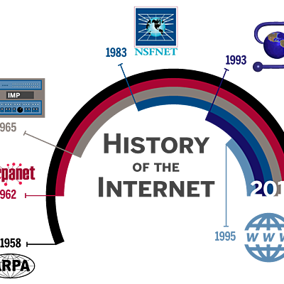 Timeline: History of the Internet