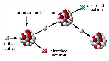 Predicción de la fisión del átomo(1870-1931)