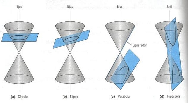 Curvas/Cónicas.