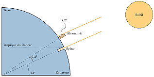 Premiere estimation du diametre de la terre