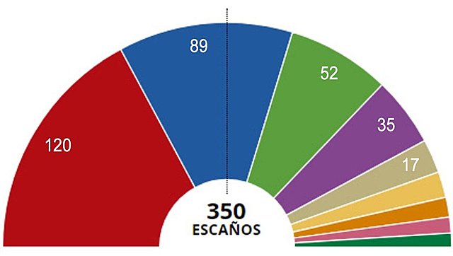 Eleccions generals (abril):