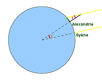 Première estimation correcte du diamètre de la Terre