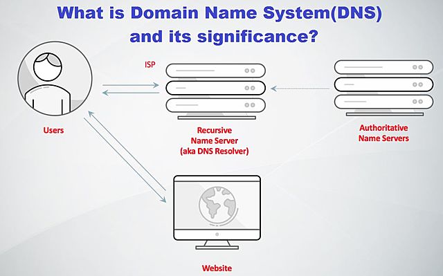 The Domain Name System