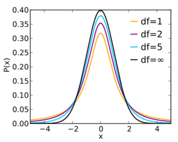 Distribucion T-Student
