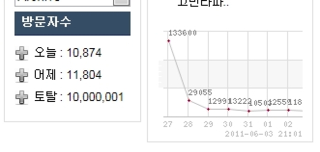 3 Jun 2011, 블로그 방문자 1천만명 돌파