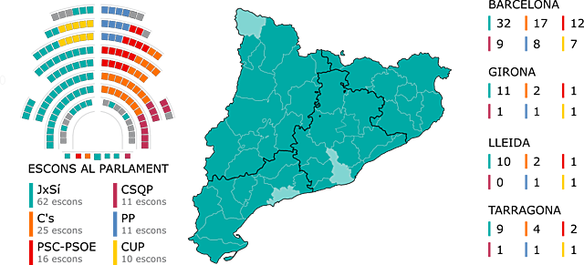 Eleccions anticipades al Parlament de Catalunya: victòria de Junts pel Sí d'Artur Mas.